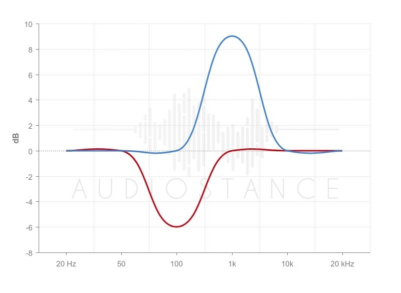 Frequency Response Rates Graph - Audiostance