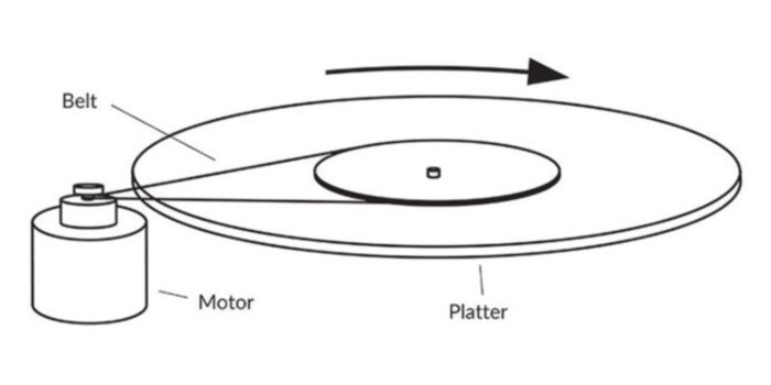 Turntable Belt Drive System